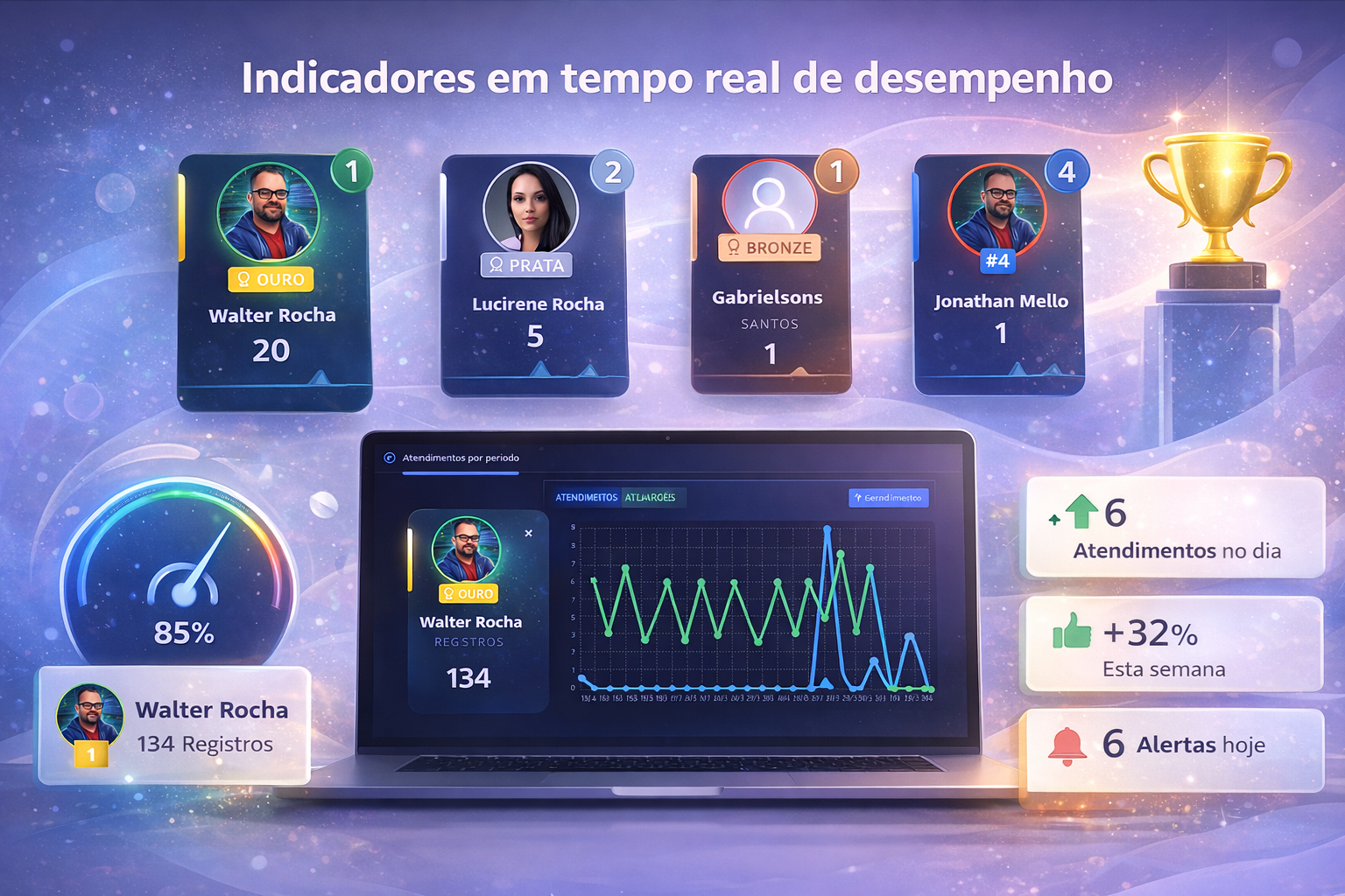 Tela de indicadores de desempenho Zaryn